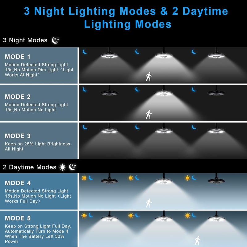 INDARUN Indoor Outdoor Solar Shed Lights, Solar Motion Lights Outdoor Waterproof, with 5 Modes & Remote Control, Up to 3000LM, Pendant Lights for Porch Gazebo, Garage, Barn Light for Chicken Coop - Image 3